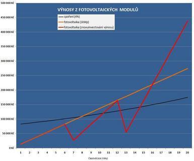 FOTKA - Investovat do slunce se vyplat