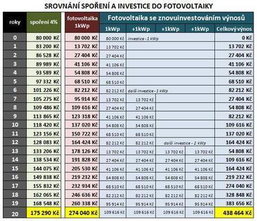 FOTKA - Investovat do slunce se vyplat