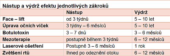 výdrž zákroků výdrž zákroků