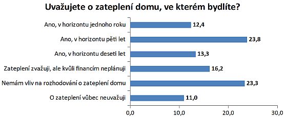 Zvaujete zateplen domu