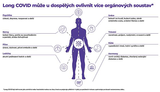 Postcovidov syndrom se me tkat a 20 % nemocnch