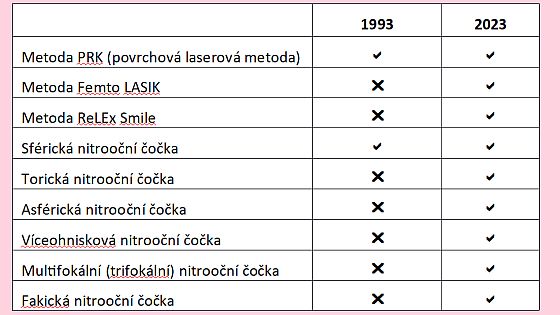 On chirurgie: co bylo ped 30 lety nepedstaviteln, je dnes kadodenn rutina