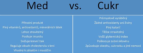 Med vs. Cukr Med vs. Cukr