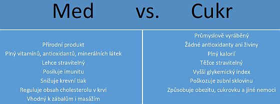 Med  vs.  Cukr