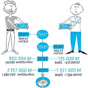 Inflace ukrajuje zvaich penz. Kam je ped n schovat?