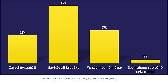 Przkum mezi rodii: Rdi by zmnili pstup dt ke sportu