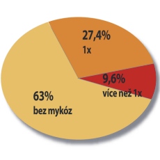 Trápí Vás často vaginální mykózy? Trápí Vás často vaginální mykózy?